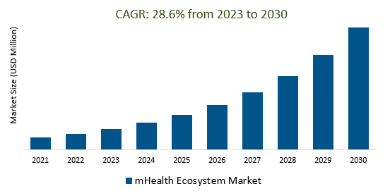 mHealth Ecosystem Market 2023-2030